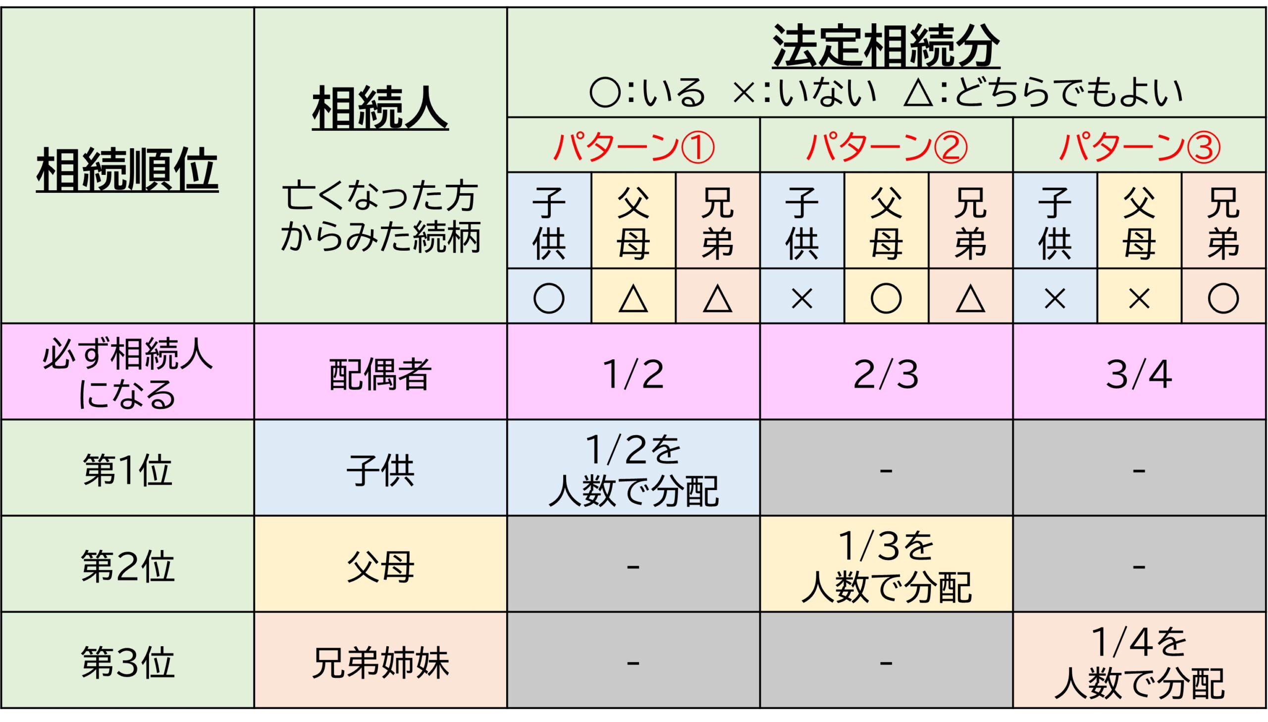 相続人
相続順位
法定相続分